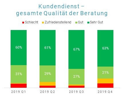 Paketversand Kundendienst